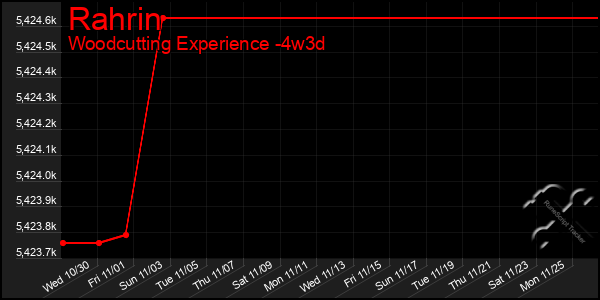 Last 31 Days Graph of Rahrin