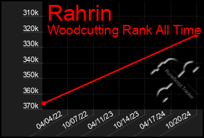 Total Graph of Rahrin