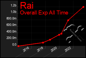Total Graph of Rai