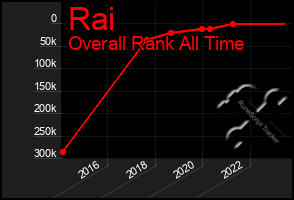 Total Graph of Rai