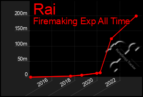 Total Graph of Rai