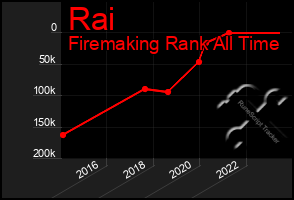 Total Graph of Rai