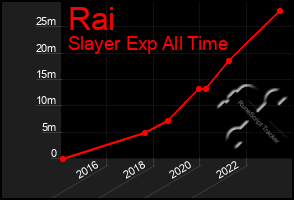 Total Graph of Rai