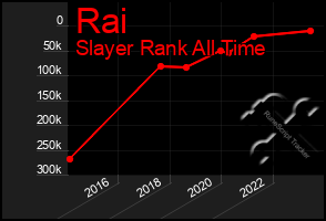 Total Graph of Rai