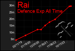 Total Graph of Rai