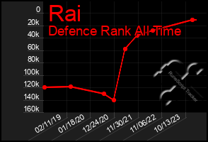 Total Graph of Rai