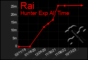 Total Graph of Rai