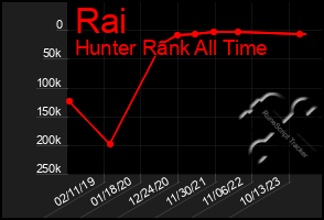 Total Graph of Rai