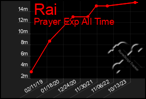 Total Graph of Rai