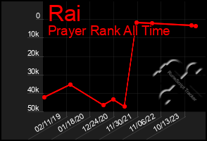 Total Graph of Rai