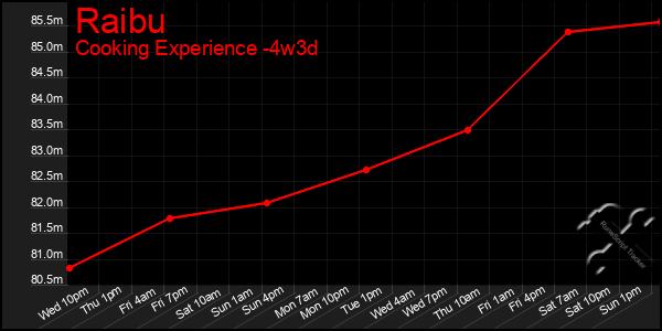 Last 31 Days Graph of Raibu