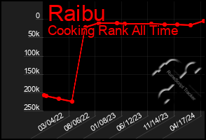 Total Graph of Raibu