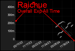 Total Graph of Raichue