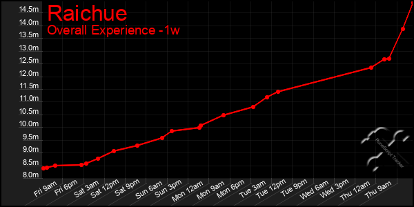 Last 7 Days Graph of Raichue