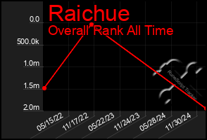 Total Graph of Raichue