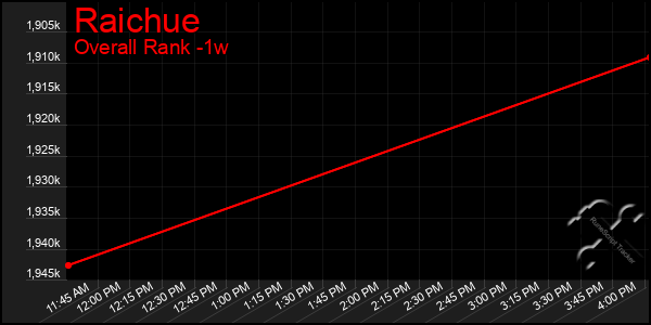 Last 7 Days Graph of Raichue