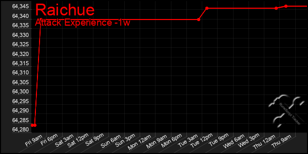 Last 7 Days Graph of Raichue