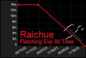 Total Graph of Raichue