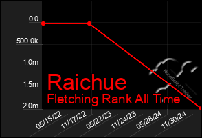 Total Graph of Raichue