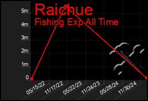 Total Graph of Raichue