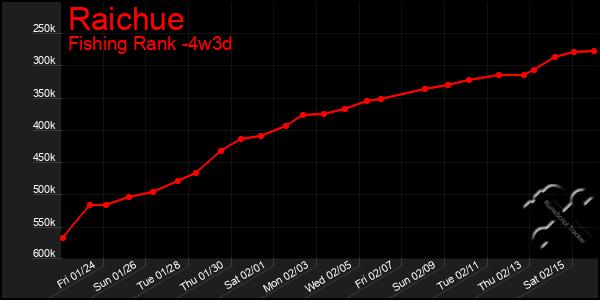 Last 31 Days Graph of Raichue