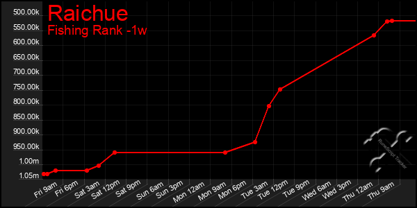 Last 7 Days Graph of Raichue