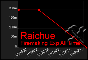 Total Graph of Raichue