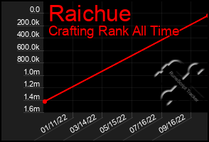 Total Graph of Raichue