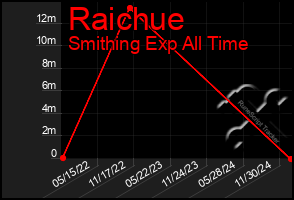 Total Graph of Raichue