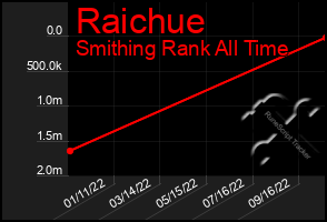 Total Graph of Raichue