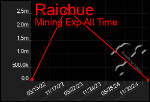 Total Graph of Raichue