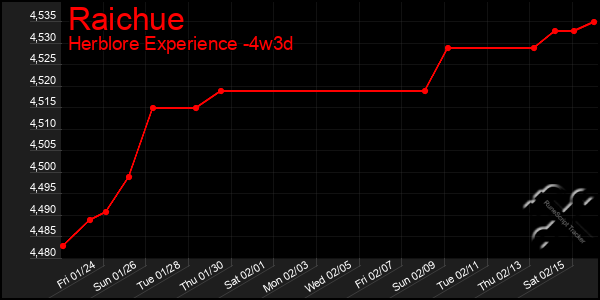 Last 31 Days Graph of Raichue