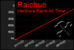 Total Graph of Raichue