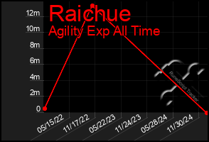 Total Graph of Raichue