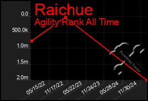 Total Graph of Raichue