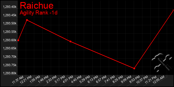 Last 24 Hours Graph of Raichue