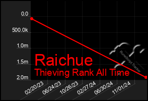 Total Graph of Raichue