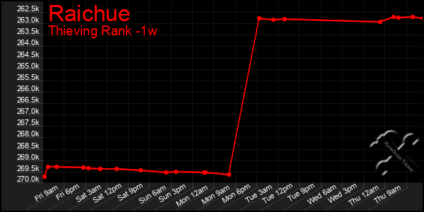 Last 7 Days Graph of Raichue