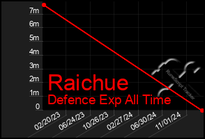 Total Graph of Raichue