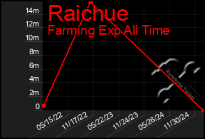 Total Graph of Raichue