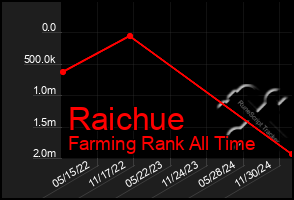 Total Graph of Raichue