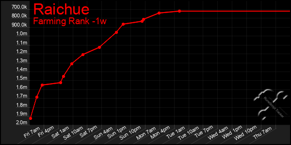 Last 7 Days Graph of Raichue