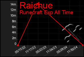 Total Graph of Raichue