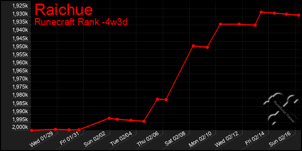 Last 31 Days Graph of Raichue