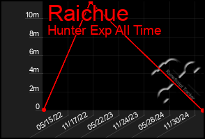 Total Graph of Raichue