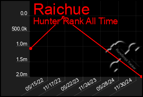 Total Graph of Raichue