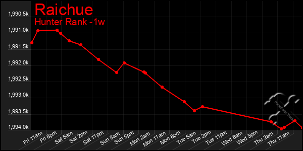 Last 7 Days Graph of Raichue