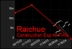 Total Graph of Raichue