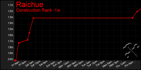 Last 7 Days Graph of Raichue