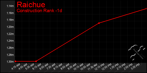 Last 24 Hours Graph of Raichue